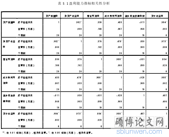 表 5.1 盈利能力指标相关性分析