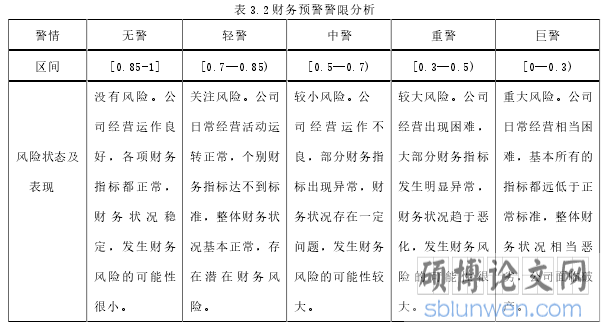 表 3.2 财务预警警限分析