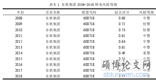 表 5.1 东软集团 2008-2018 财务风险等级
