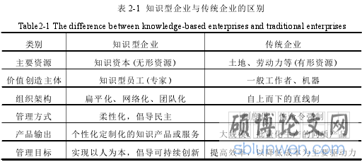 表 2-1 知识型企业与传统企业的区别