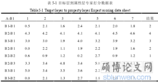 表 5-1 目标层到属性层专家打分数据表