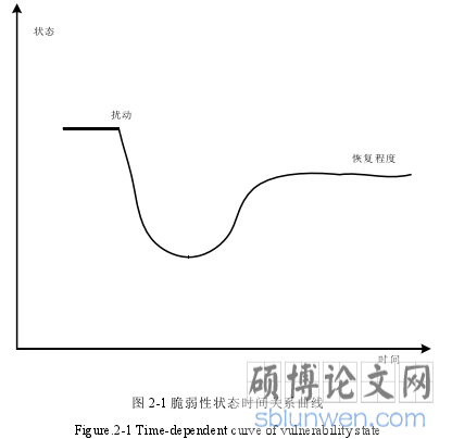 图 2-1 脆弱性状态时间关系曲线