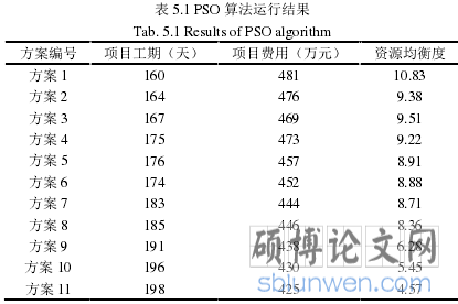 表 5.1 PSO 算法运行结果