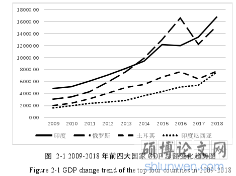 图 2-1 2009-2018 年前四大国家 GDP 总额变化趋势图