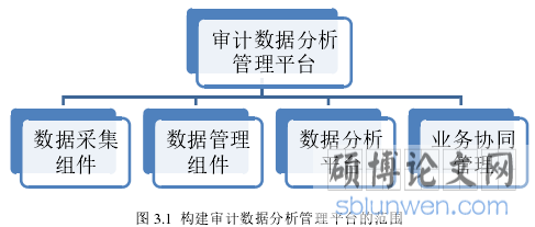图 3.1 构建审计数据分析管理平台的范围