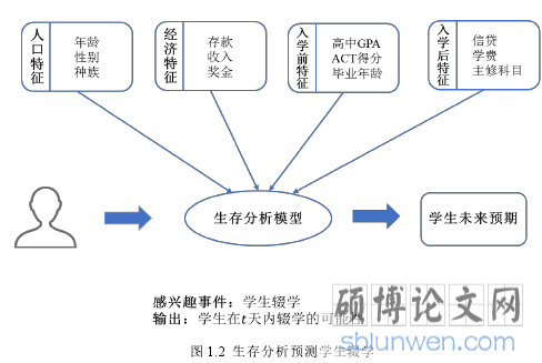 图 1.2 生存分析预测学生辍学