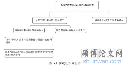 图 5.1 传统杜邦分析图