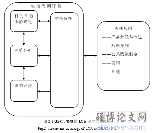 图 2-1 GB/T14040 的 LCA 基本方法框架