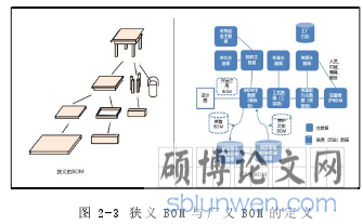 图 2-3 狭义 BOM 与广义 BOM 的定义