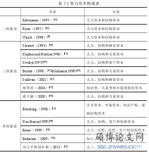 表 2.1 智力资本构成表