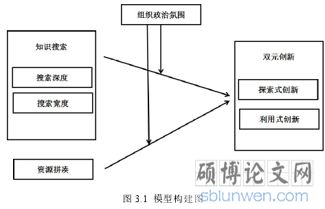图 3.1 模型构建图