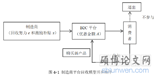 图 4-1 制造商平台回收模型博弈顺序