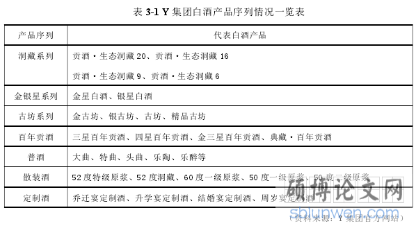 表 3-1 Y 集团白酒产品序列情况一览表