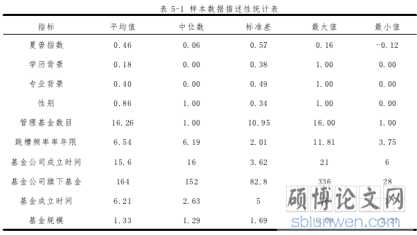 表 5-1 样本数据描述性统计表