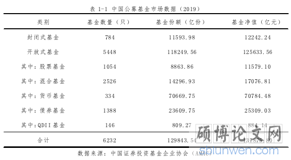 表 1-1 中国公募基金市场数据(2019)