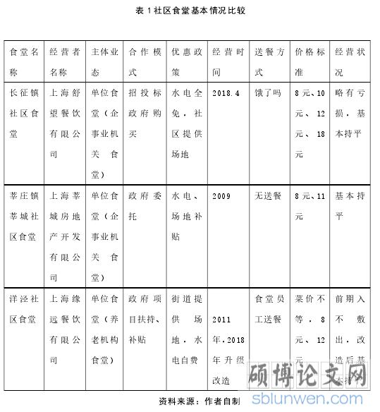 表 1 社区食堂基本情况比较