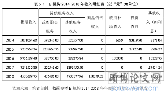 表 5-1 B 机构 2014-2018 年收入明细表（以“元”为单位）