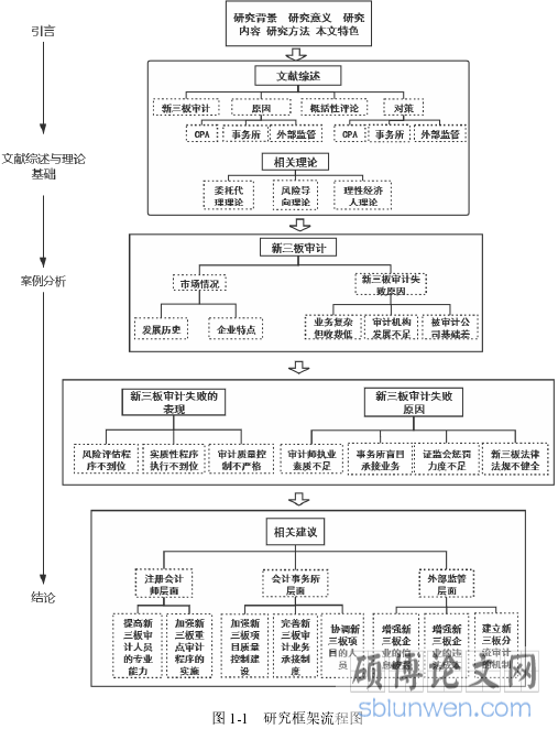图 1-1 研究框架流程图