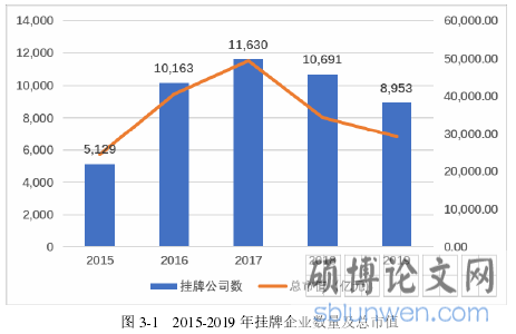 图 3-1 2015-2019 年挂牌企业数量及总市值