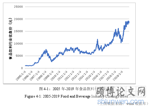 图 4-1：2005 年-2019 年食品饮料行业收盘价