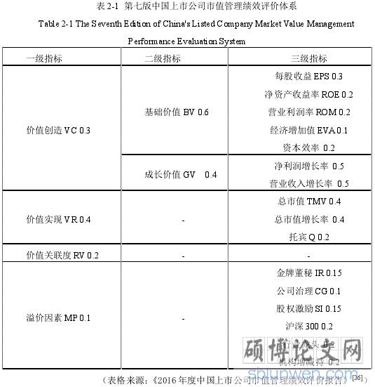 表 2-1 第七版中国上市公司市值管理绩效评价体系
