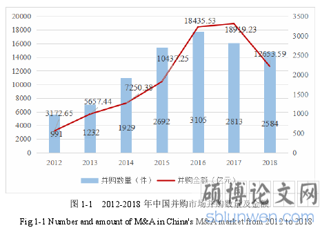 图 1-1 2012-2018 年中国并购市场并购数量及金额