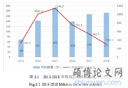 图 3-1 2013-2018 年传媒行业并购情况