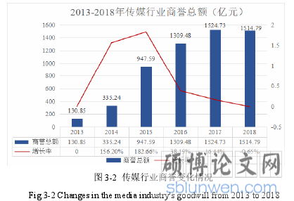 图 3-2 传媒行业商誉变化情况