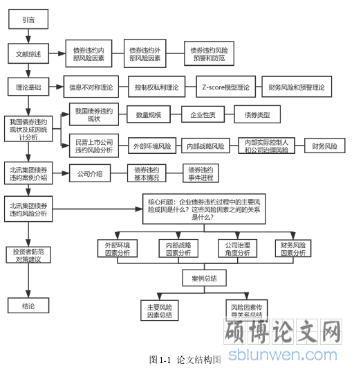 图 1-1 论文结构图