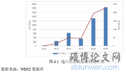 图 4-1 违约债券数量规模统计图