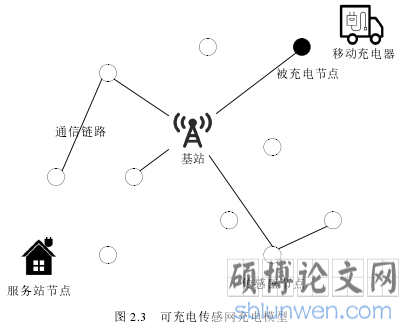 图 2.3 可充电传感网充电模型
