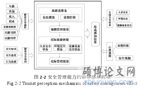 图 2-2 安全管理能力的游客感知机理