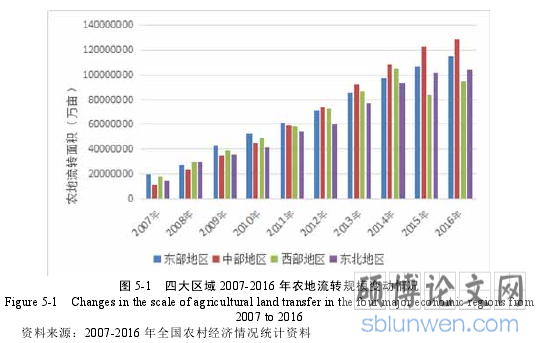 图 5-1 四大区域 2007-2016 年农地流转规模变动情况