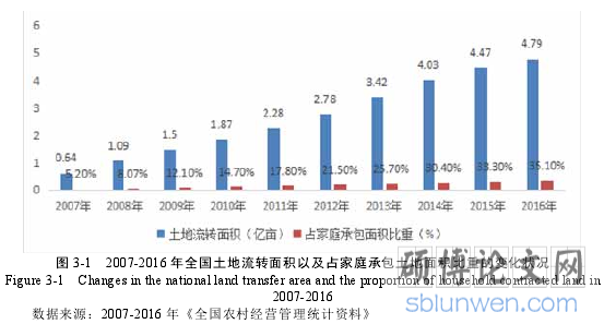 图 3-1 2007-2016 年全国土地流转面积以及占家庭承包土地面积比重的变化状况