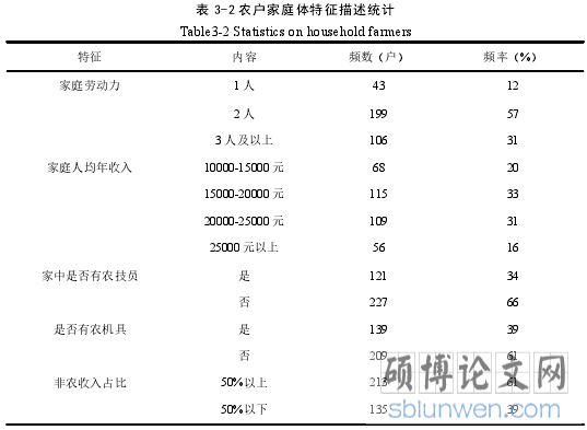 表 3-2 农户家庭体特征描述统计
