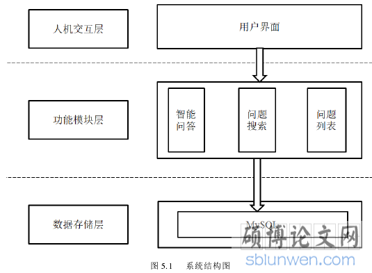 图 5.1 系统结构图