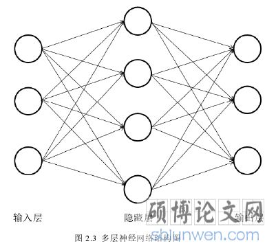图 2.3 多层神经网络结构图