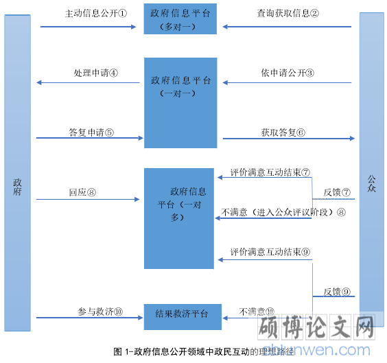 图 1-政府信息公开领域中政民互动的理想路径