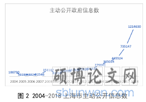 图 2 2004-2018 上海市主动公开信息数