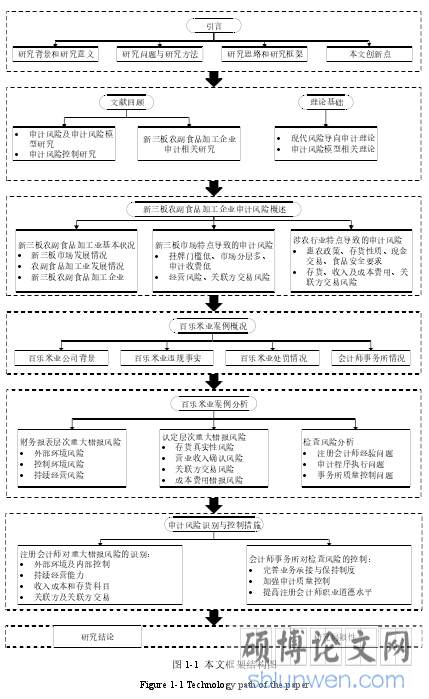 图 1-1 本文框架结构图