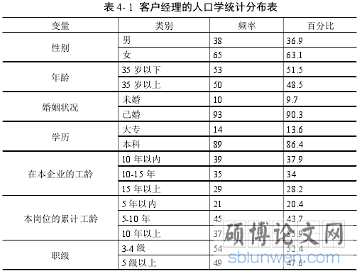表 4- 1 客户经理的人口学统计分布表