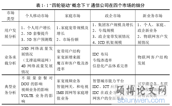 表 1- 1 “四轮驱动”概念下 Y 通信公司在四个市场的细分
