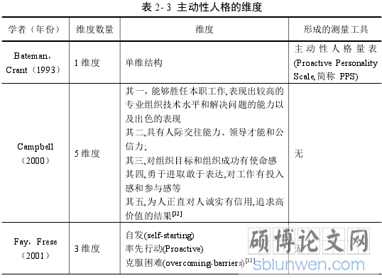 表 2- 3 主动性人格的维度
