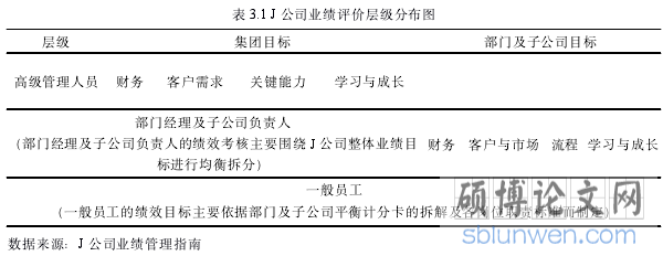表 3.1 J 公司业绩评价层级分布图