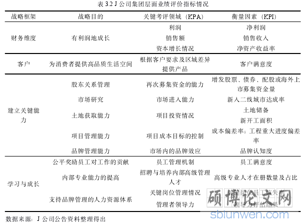 表 3.2 J 公司集团层面业绩评价指标情况