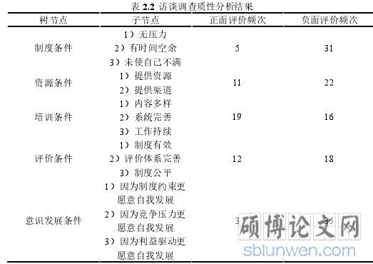 表 2.2 访谈调查质性分析结果
