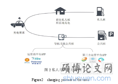 图 2 私人用户充电流程