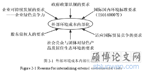 图 2-1 外部环境成本内部化动因