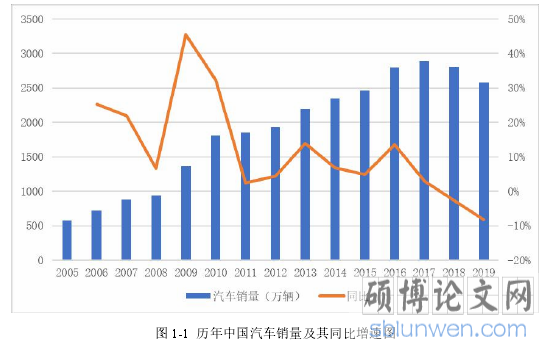 图 1-1 历年中国汽车销量及其同比增速图