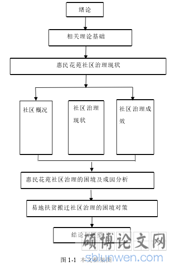 图 1-1 本文框架图
